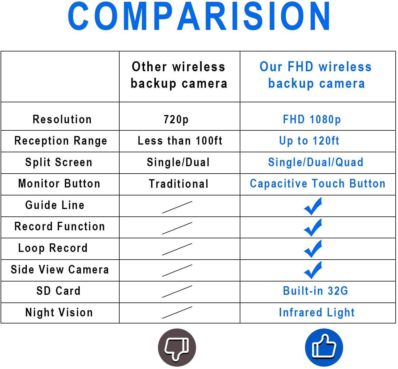 ZEROXCLUB Ⅱ Digital Wireless Backup Camera System Kit,HD 1080P & IP69 Waterproof Wireless Reverse Rear View Camera + 7’’ DVR Split Monitor with Touch Button for RV/Truck/Trailer/Bus/Pickup/Van-B701